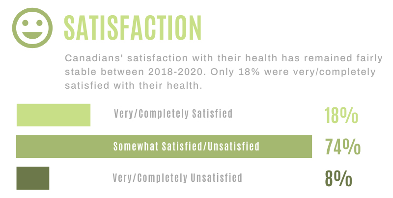 Canadian's satisfaction with their health had only 18% that were very to completely satisfied with their health in 2018 to 2020